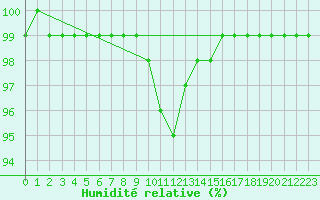 Courbe de l'humidit relative pour Sjaelsmark