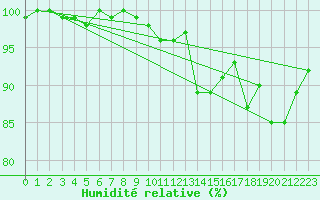 Courbe de l'humidit relative pour Deuselbach