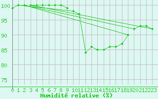 Courbe de l'humidit relative pour Bingley