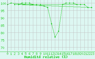 Courbe de l'humidit relative pour Leck