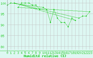 Courbe de l'humidit relative pour De Bilt (PB)