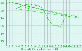 Courbe de l'humidit relative pour Bouligny (55)