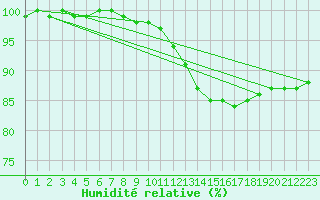 Courbe de l'humidit relative pour Sjaelsmark