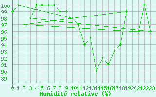 Courbe de l'humidit relative pour Saclas (91)