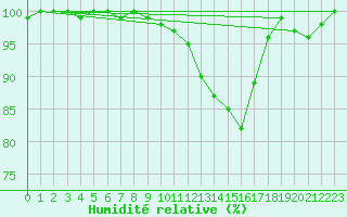 Courbe de l'humidit relative pour Itzehoe