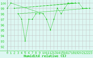 Courbe de l'humidit relative pour Nuerburg-Barweiler