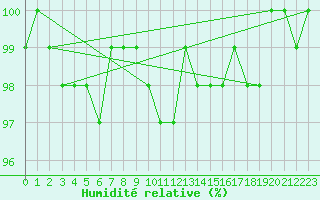 Courbe de l'humidit relative pour Aix-la-Chapelle (All)