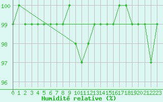 Courbe de l'humidit relative pour Muehlhausen/Thuering