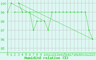 Courbe de l'humidit relative pour Krimml