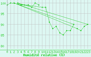 Courbe de l'humidit relative pour Bergerac (24)