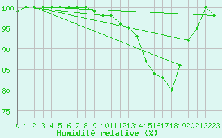 Courbe de l'humidit relative pour Ambrieu (01)