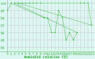 Courbe de l'humidit relative pour La Dle (Sw)