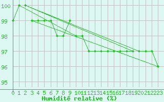 Courbe de l'humidit relative pour Kaskinen Salgrund