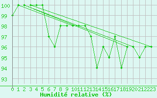 Courbe de l'humidit relative pour Vannes-Sn (56)