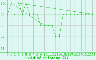 Courbe de l'humidit relative pour Retitis-Calimani