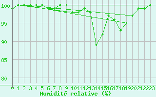 Courbe de l'humidit relative pour Saint-Yrieix-le-Djalat (19)