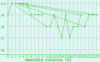 Courbe de l'humidit relative pour Neuhaus A. R.