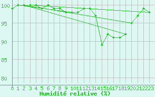 Courbe de l'humidit relative pour Saint-Michel-Mont-Mercure (85)