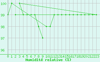 Courbe de l'humidit relative pour Nesbyen-Todokk