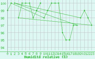 Courbe de l'humidit relative pour Bellefontaine (88)