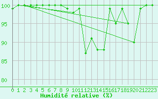 Courbe de l'humidit relative pour Cairngorm