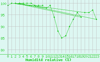 Courbe de l'humidit relative pour Chlons-en-Champagne (51)