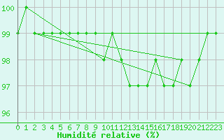 Courbe de l'humidit relative pour Mont-Aigoual (30)