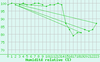 Courbe de l'humidit relative pour Castres-Nord (81)