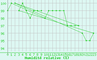 Courbe de l'humidit relative pour Kyritz