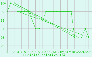 Courbe de l'humidit relative pour Putbus