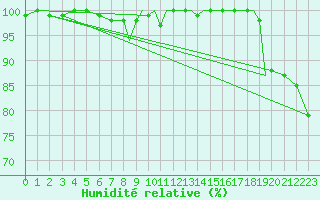 Courbe de l'humidit relative pour Shoream (UK)