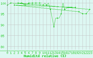 Courbe de l'humidit relative pour Casement Aerodrome