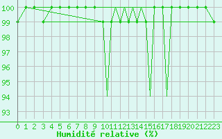 Courbe de l'humidit relative pour Connaught Airport