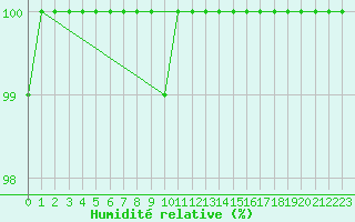 Courbe de l'humidit relative pour Leivonmaki Savenaho