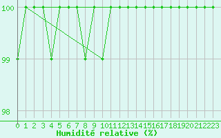Courbe de l'humidit relative pour Bealach Na Ba No2
