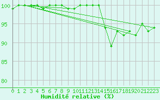 Courbe de l'humidit relative pour Braintree Andrewsfield