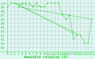 Courbe de l'humidit relative pour Mazan Abbaye (07)