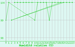 Courbe de l'humidit relative pour Cairngorm