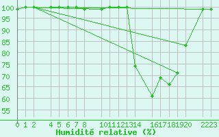 Courbe de l'humidit relative pour Bujarraloz