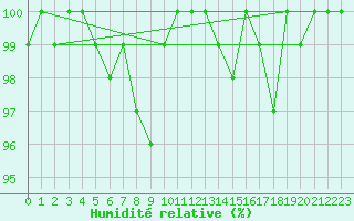 Courbe de l'humidit relative pour Aboyne