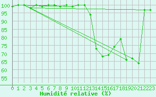 Courbe de l'humidit relative pour Rochegude (26)