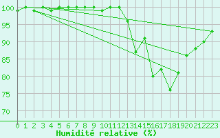 Courbe de l'humidit relative pour Tour-en-Sologne (41)