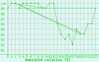 Courbe de l'humidit relative pour Elsenborn (Be)