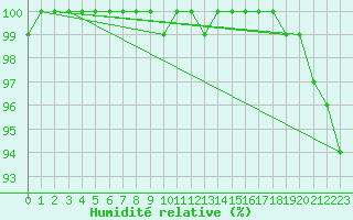 Courbe de l'humidit relative pour Mont-Saint-Vincent (71)