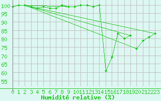 Courbe de l'humidit relative pour Talarn