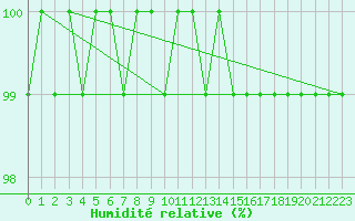 Courbe de l'humidit relative pour Hohe Wand / Hochkogelhaus