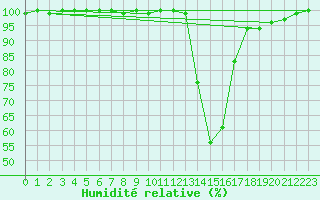 Courbe de l'humidit relative pour Albacete / Los Llanos