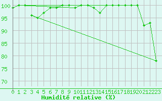 Courbe de l'humidit relative pour Koksijde (Be)