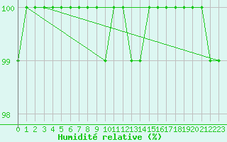 Courbe de l'humidit relative pour Gelbelsee