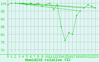 Courbe de l'humidit relative pour Kenley